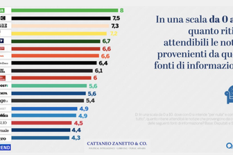 Come si informano i parlamentari? Le fonti di informazione pi&ugrave;&nbsp;autorevoli, secondo i nostri politici