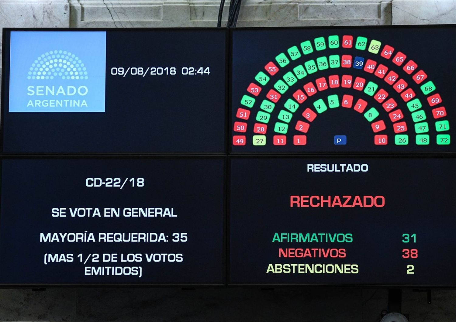 Argentina: il Senato boccia la proposta di legalizzazione dell&#39;aborto