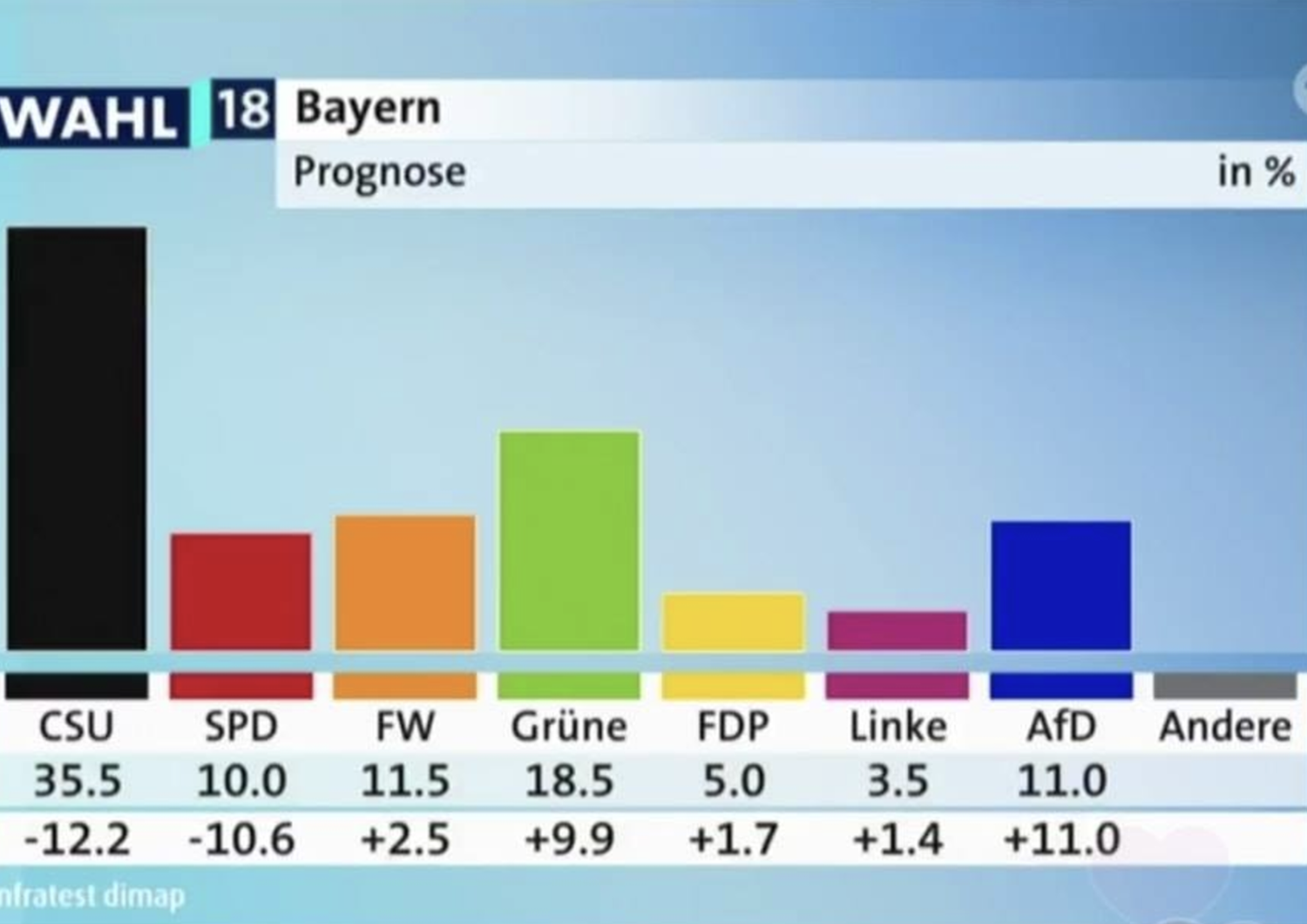 Germania: exit&nbsp;poll&nbsp;Baviera, i&nbsp;Verdi sono seconda forza. Crollano&nbsp;Csu&nbsp;e&nbsp;Spd