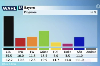 Germania: exit&nbsp;poll&nbsp;Baviera, i&nbsp;Verdi sono seconda forza. Crollano&nbsp;Csu&nbsp;e&nbsp;Spd