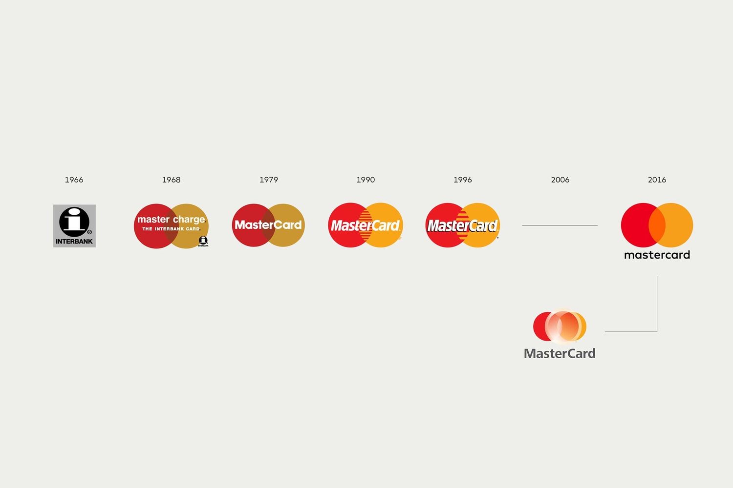 Il logo Mastercard