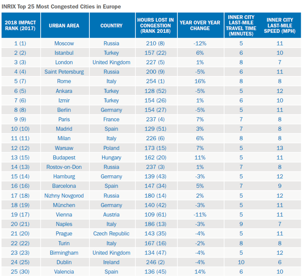 La classifica delle citt&agrave; europee con il traffico pi&ugrave; congestionato