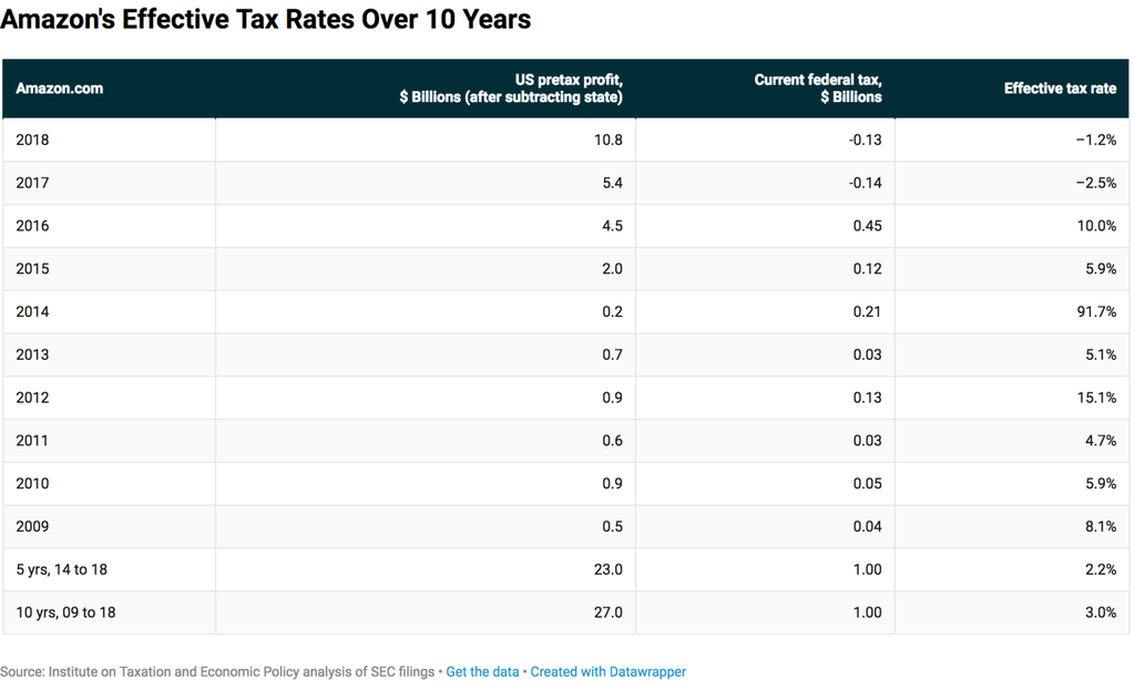 L'aliquota fiscale effettiva di Amazon negli ultimi dieci anni