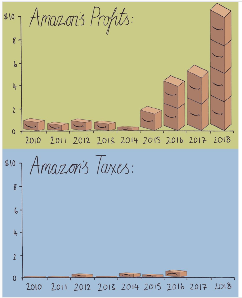 Profitti e tasse di Amazon negli ultimi 10 anni