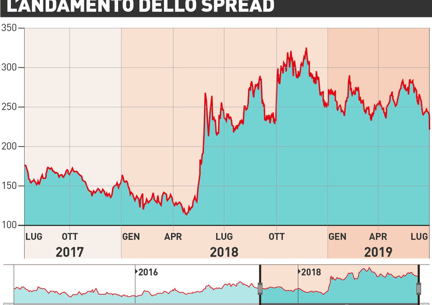 spread minimi andamento