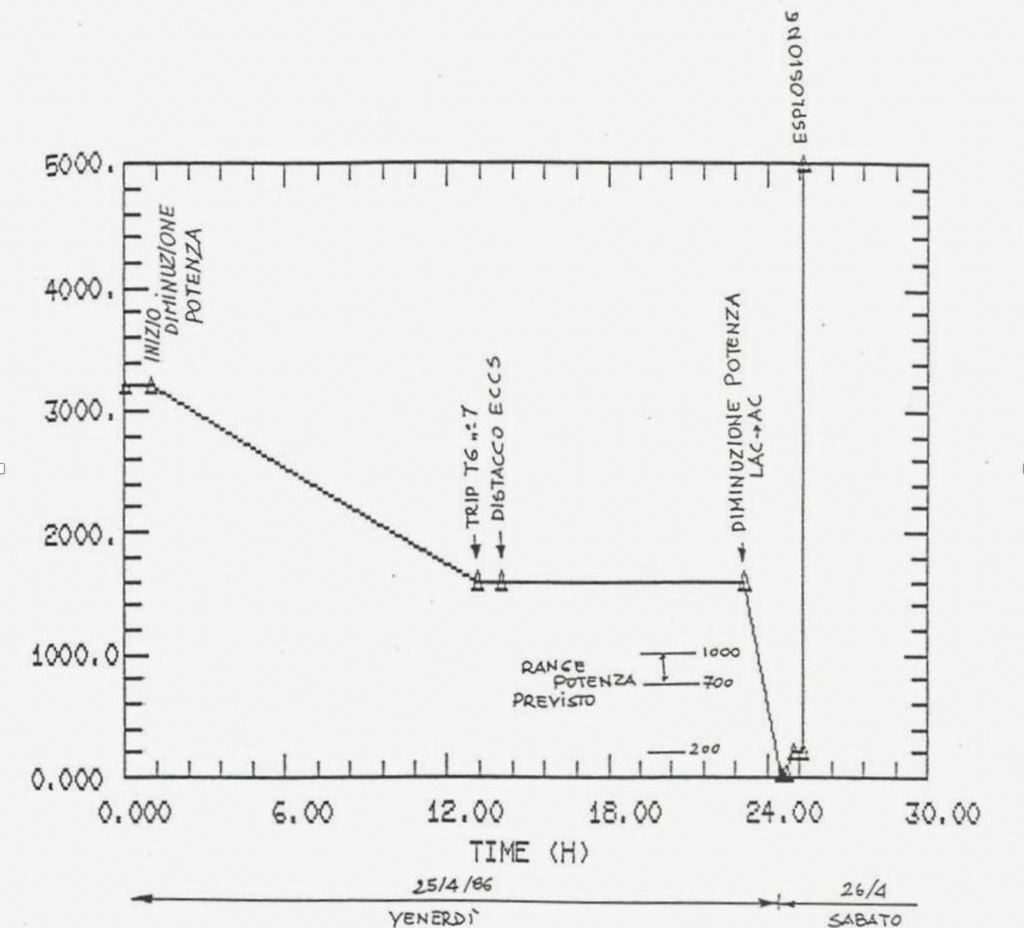 La potenza (in MWt) del reattore nel tempo, dal 25 aprile fino alle prime ore del 26. La rapida escursione di potenza