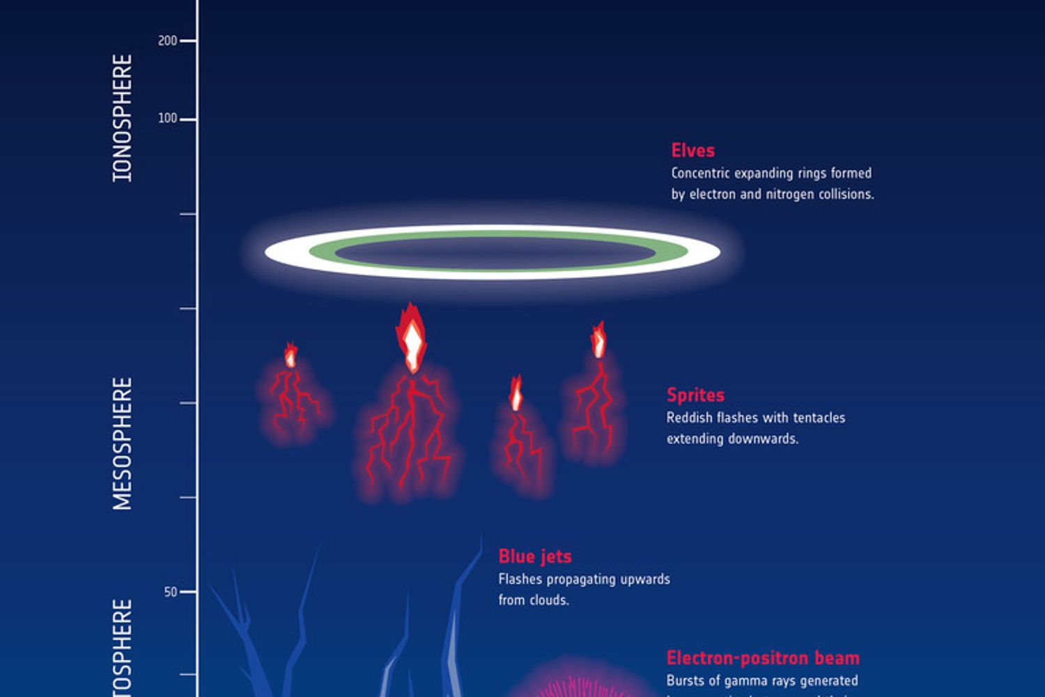 Fulmini blu stratosfera