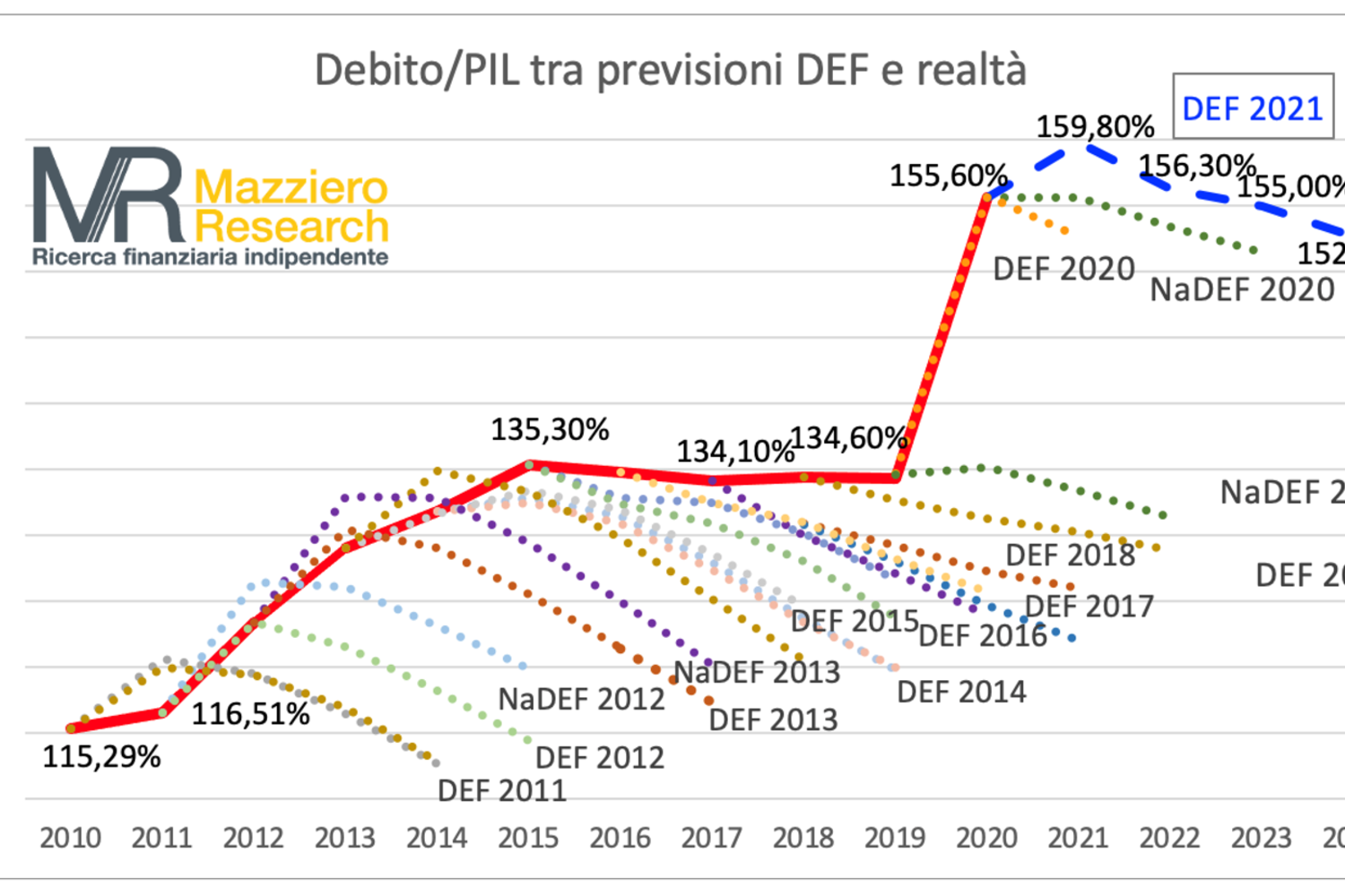 &nbsp;grafico debito/Pil