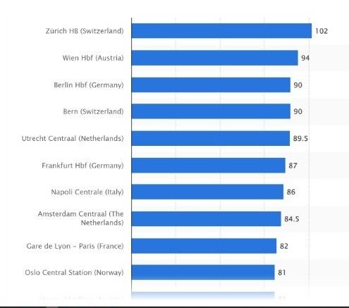 Best Railways Station in Europe, Index 2023&nbsp;