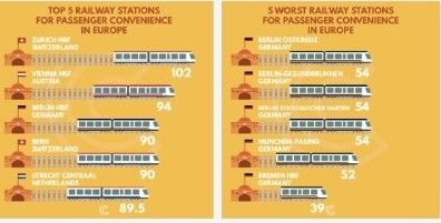 &nbsp;Peggiori stazioni d'Europa, European Railways Station Index 2023