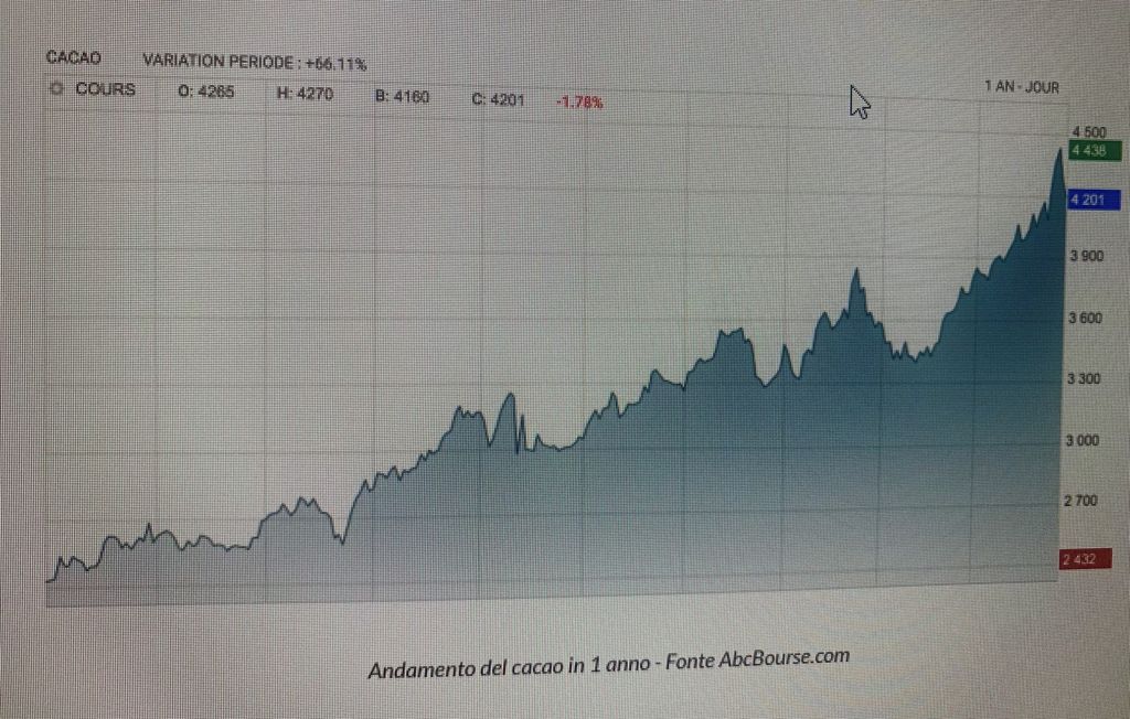 Evoluzione del prezzo del cacao in un anno