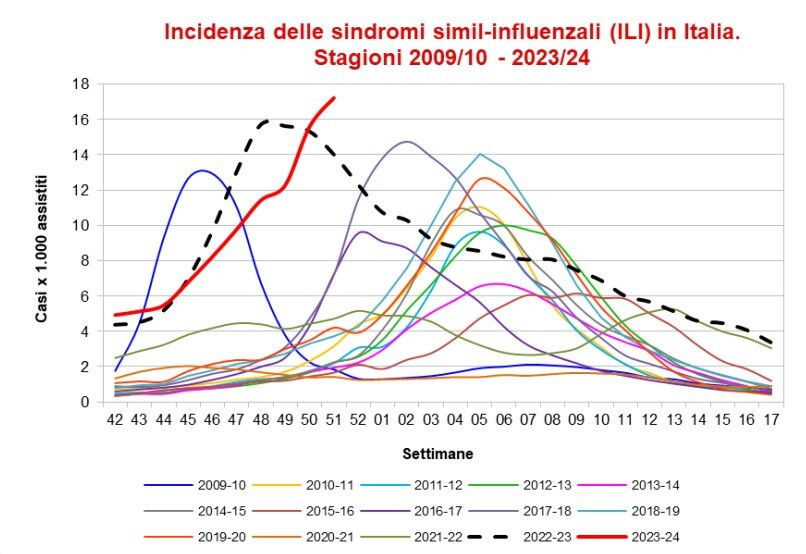 L'incidenza dell'influenza dal 2009/10 ad oggi