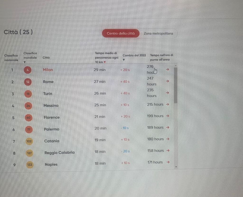 I centri urbani italiani pi&ugrave; congestionati. Fonte TomTom Traffic Index 2023