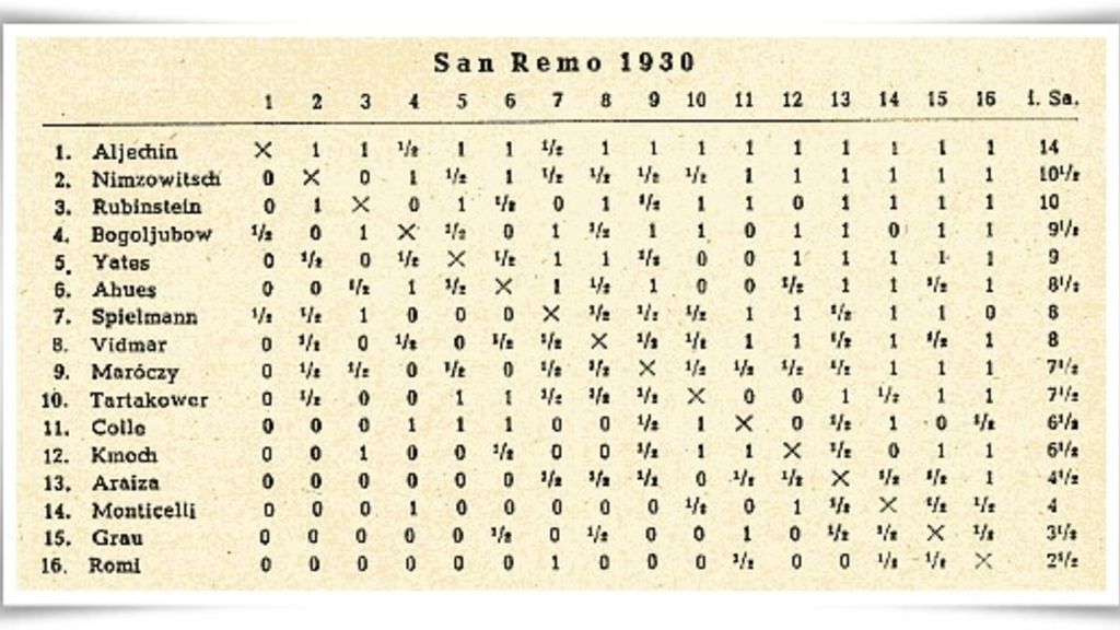 Quando a Sanremo giocavano gli scacchisti più forti del mondo