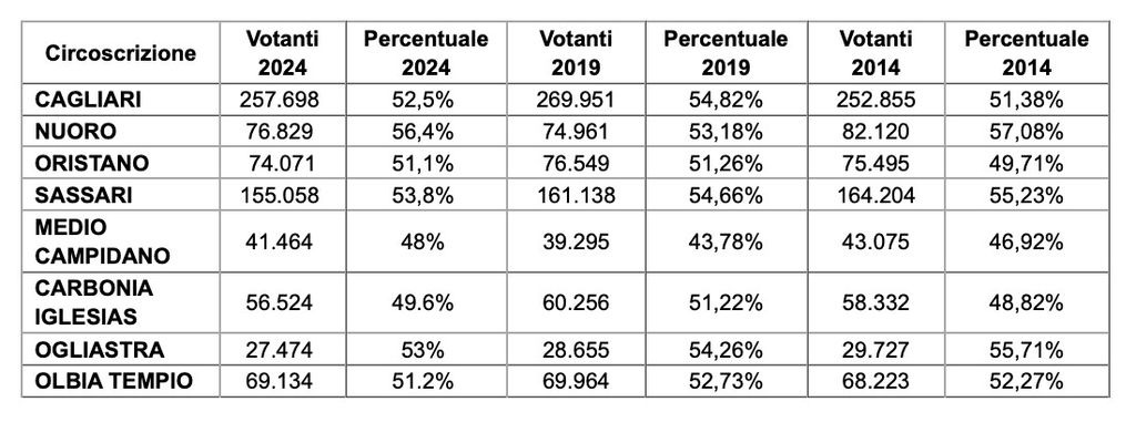 Regionali in Sardegna, dopo i primi dati Todde in testa con il 53,7%