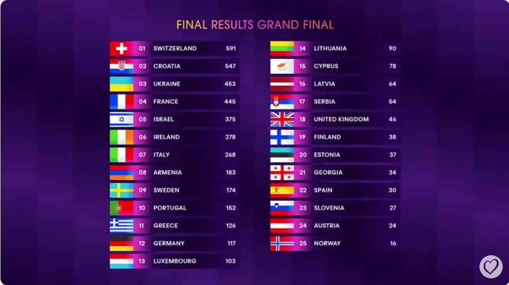 Angelina Mango incanta ma non vince. All'Eurovision trionfa la Svizzera