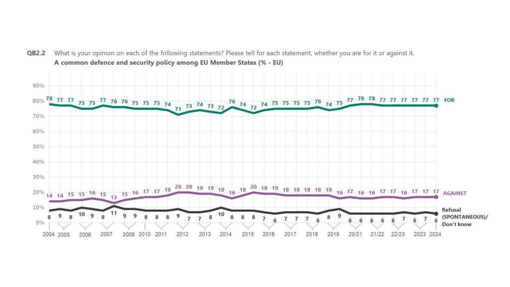 Grafici dell’Eurobarometro