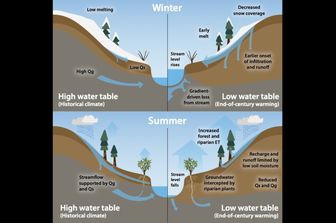 Il grafico illustra come la diminuzione delle falde acquifere a causa dei cambiamenti climatici ridurrebbe i deflussi dei corsi d’acqua