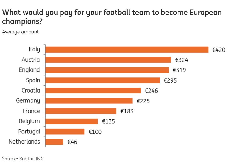 Gli italiani pagherebbero 420 euro per vedere l'Italia vincere a Euro 2024