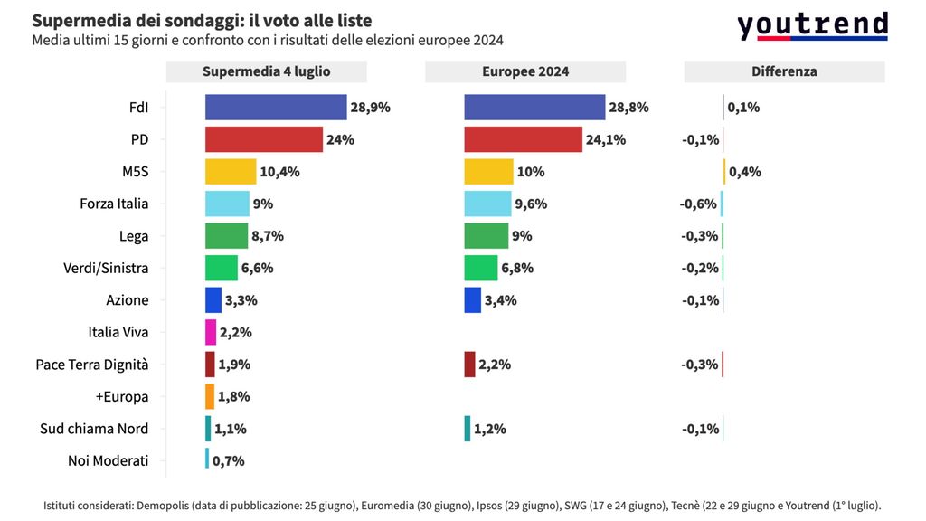 Negli ultimi sondaggi politici è cambiato poco rispetto alle Europee