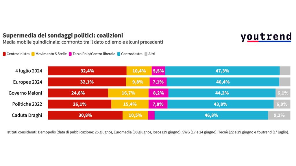 Negli ultimi sondaggi politici è cambiato poco rispetto alle Europee