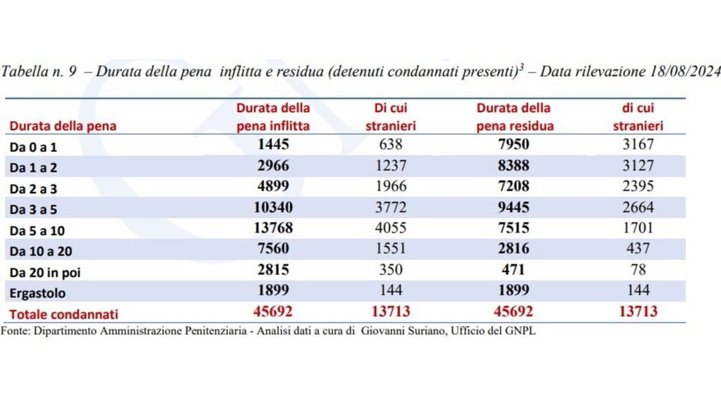 Garante nazionale, a oggi sovraffollamento nelle carceri è al 131%