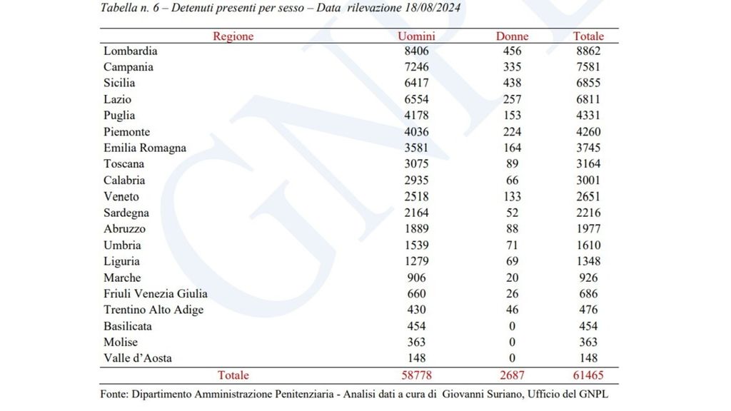 Garante nazionale, a oggi sovraffollamento nelle carceri è al 131%