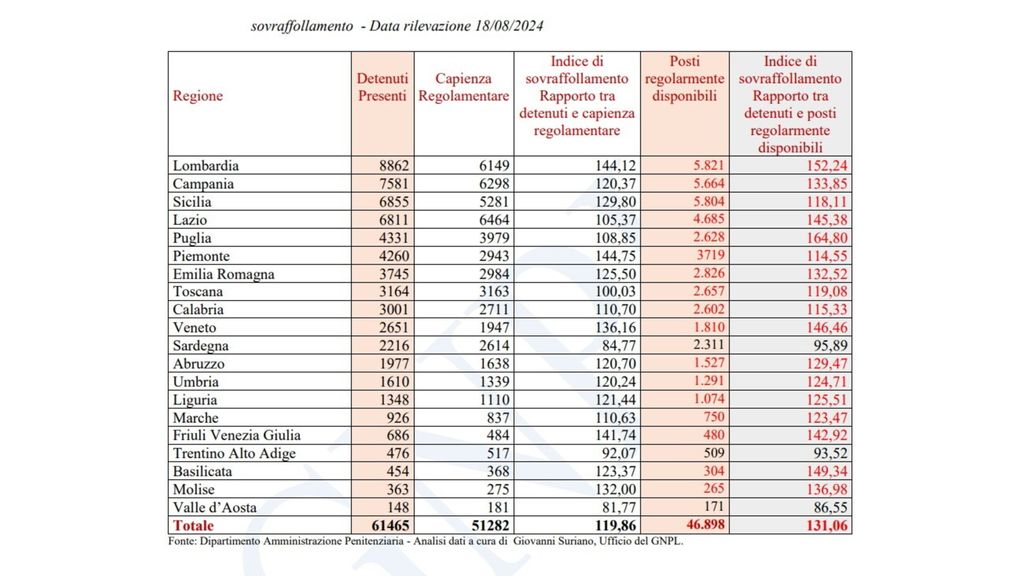 Garante nazionale, a oggi sovraffollamento nelle carceri è al 131%