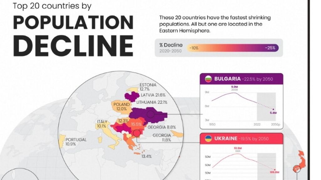 ONU,  les pays européens où les populations declinent plus vite, Taux prévus  2020 - 2050