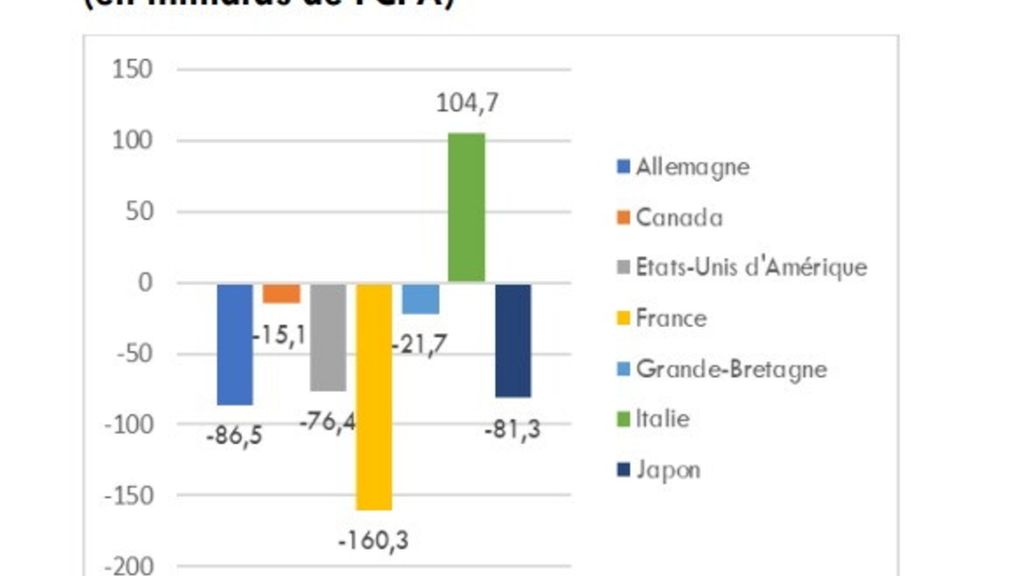 Graphique sur les rapports commerciaux entre les pays du G7 et le Cameroun