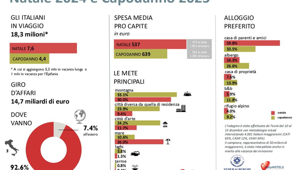 In 18 milioni in viaggio a Natale. La montagna resta la meta preferita