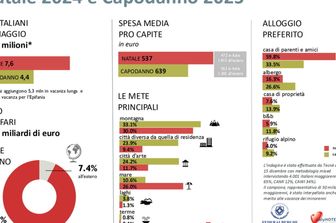 natale 18 milioni in viaggio montagna preferita