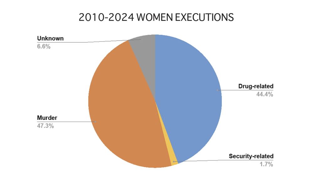 La pena di morte contro le donne in Iran è un grosso problema