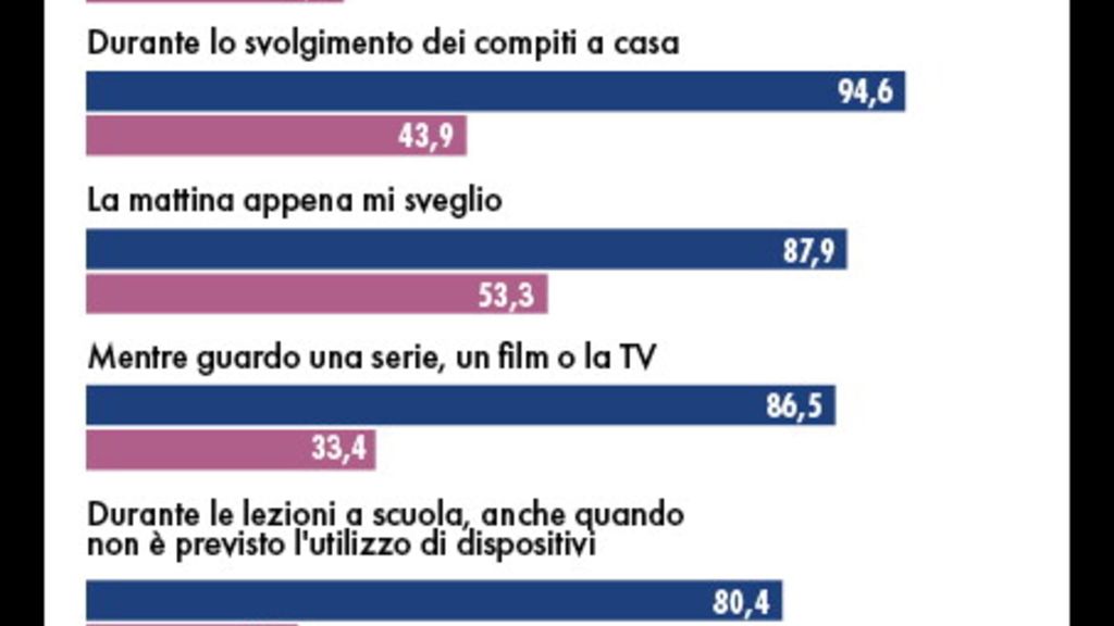 Eyes Up, gli effetti di social e smartphone sugli adolescenti