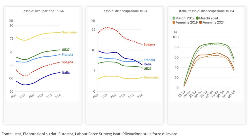 Italia sempre più vecchia, meno nati e stranieri in crescita