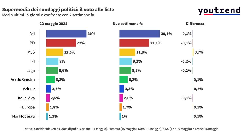 FdI e pd stabili, rimbalza il M5s. L'ultima Supermedia pre Referendum
