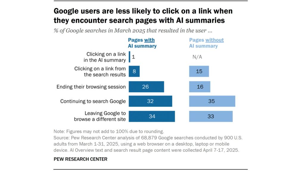 Google, l'AI e il traffico web che scompare