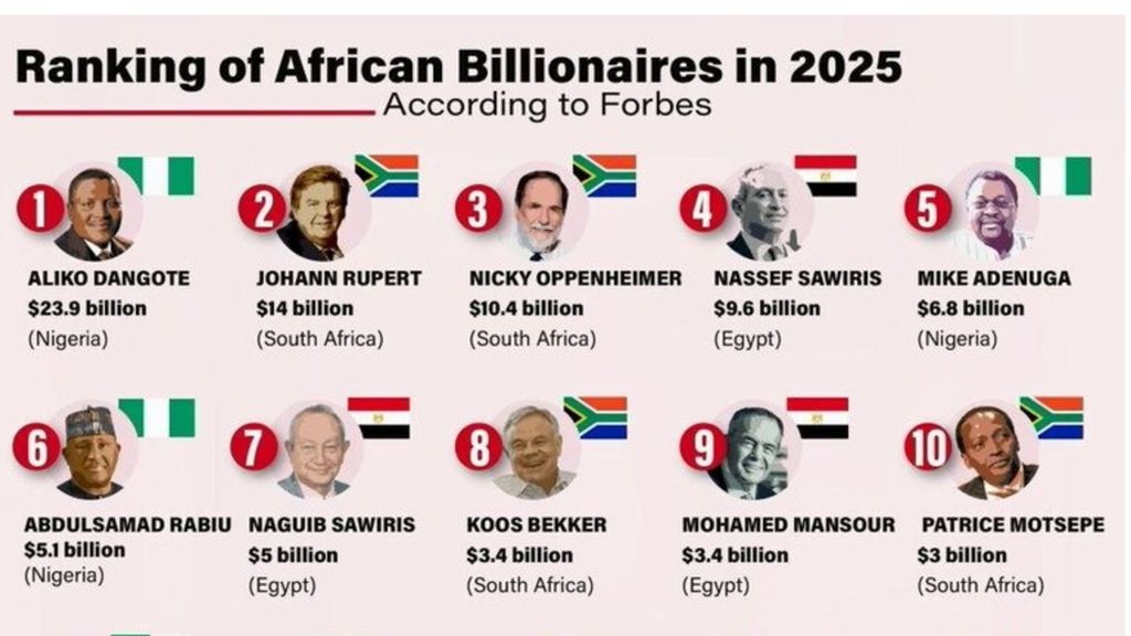 En Afrique boom de super riches, concentrés dans cinq pays