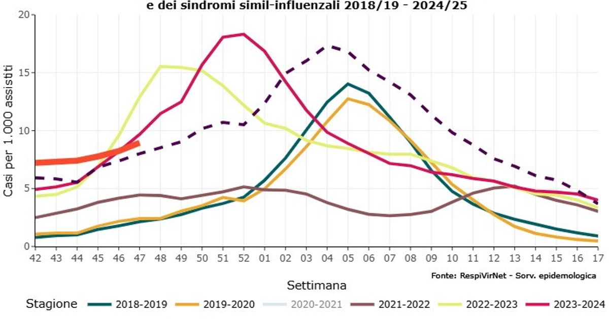 Influenza, in una settimana mezzo milione di casi