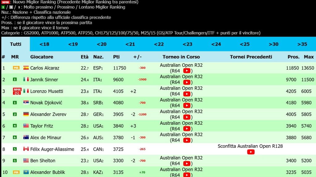 Classifica Atp Live al 22 gennaio 2026