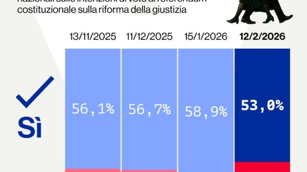 Supermedia - sondaggio Referendum