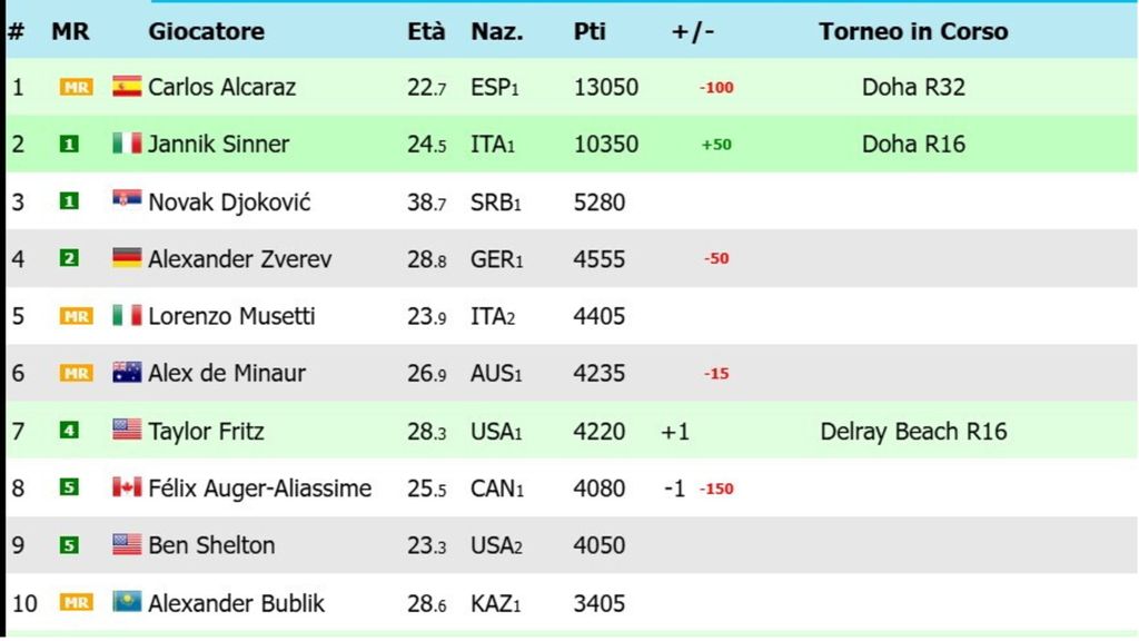 Classifica Atp live al 16 febbraio 2026
