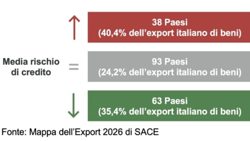 Exportations italiennes, le Golfe et l’Afrique s’imposent comme de nouveaux axes stratégiques