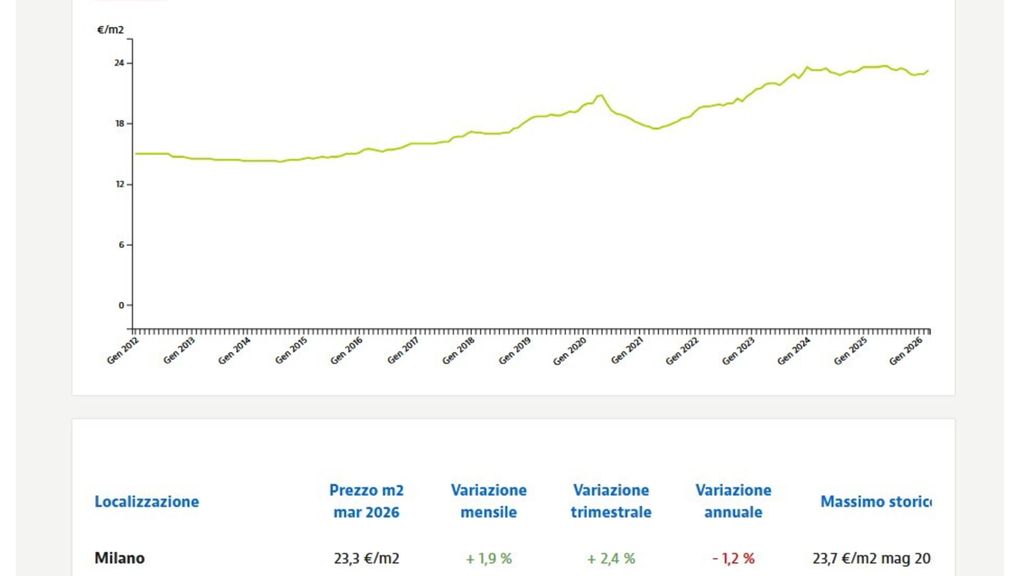 Andamento del mercato degli affitti a Milano dal 2012 a oggi