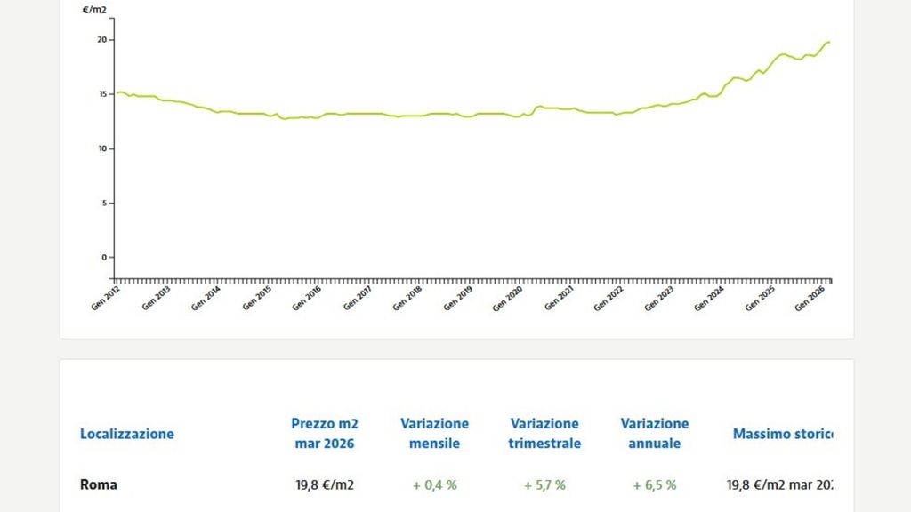 Andamento del mercato degli affitti a Roma dal 2012 a oggi