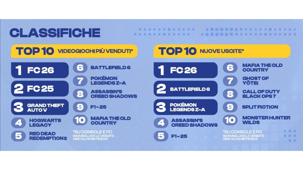 Stabile a 2,4 miliardi di euro il mercato dei videogiochi in Italia