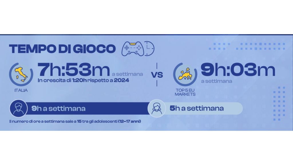 Stabile a 2,4 miliardi di euro il mercato dei videogiochi in Italia