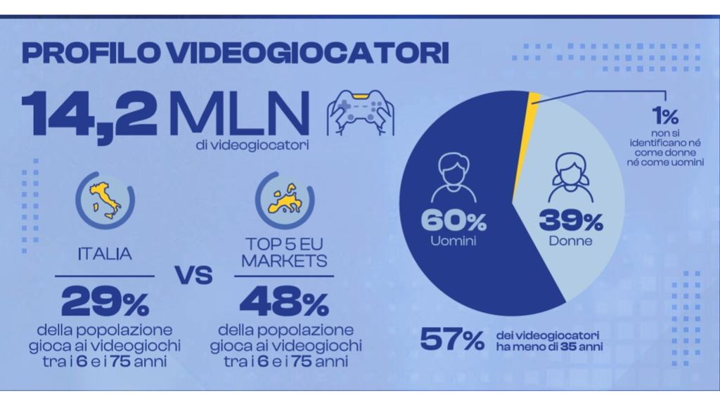 Stabile a 2,4 miliardi di euro il mercato dei videogiochi in Italia