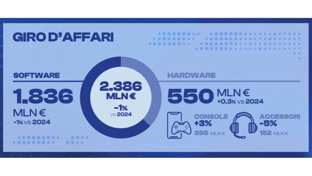 Stabile a 2,4 miliardi di euro il mercato dei videogiochi in Italia