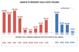 Fratelli d'Italia presenta il 'pamphlet' sull'immigrazione: "-43% sbarchi nel 2026"